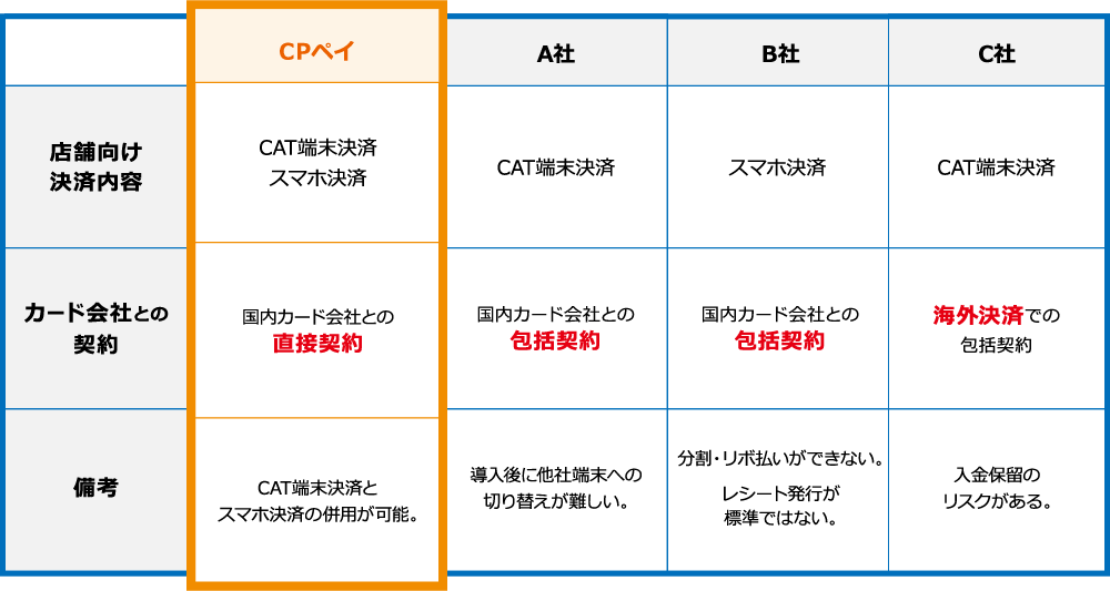【CPペイ】店舗向け決済内容・CAT端末決済 スマホ決済　カード会社との契約・国内カード会社との直接契約　備考・CAT端末決済とスマホ決済の併用が可能